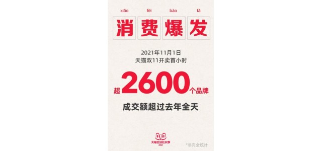 天貓雙11：開場首小時超2600個品牌成交超去年全天