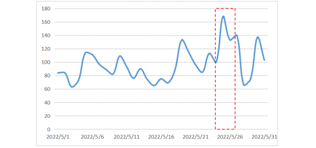 監(jiān)測(cè)顯示，千年鳳香助力中國(guó)品牌“西鳳酒”走向世界